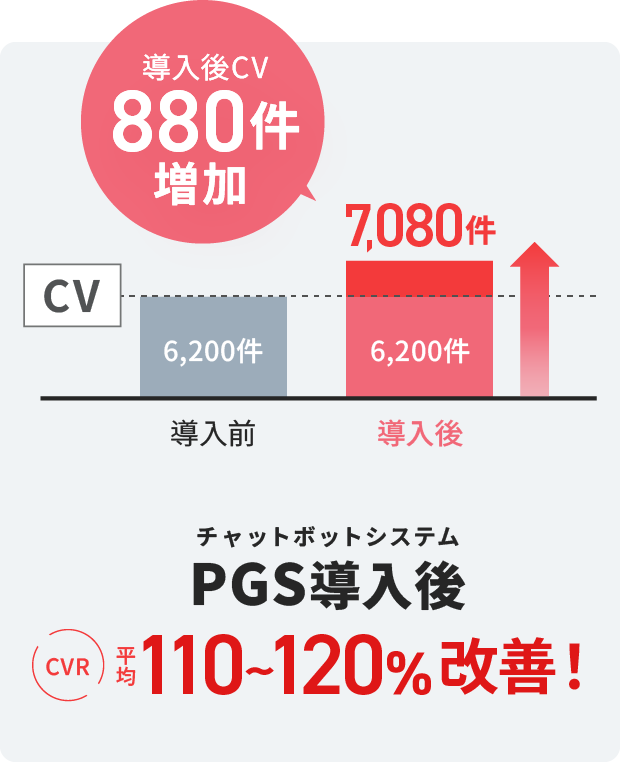 チャットボットシステムPGS導入後、CV率平均110～120%改善！