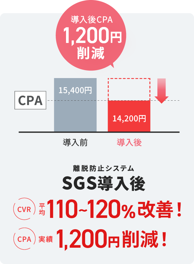 離脱防止システムSGS導入後、CV率平均110～120%改善！CPA実績1,200円削減！